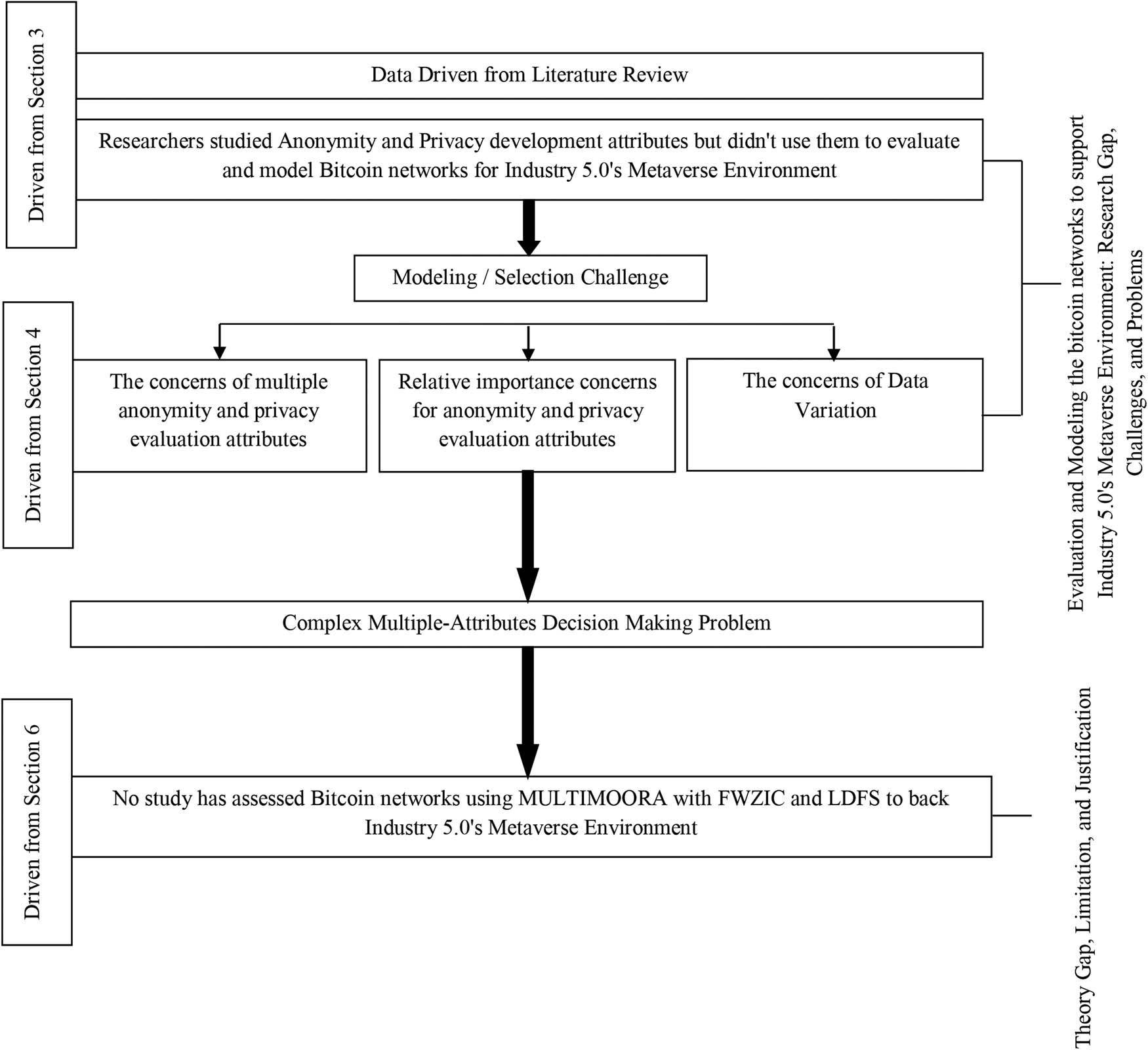 Figure 10
Determination of research gap, challenge, problems and theory gap.