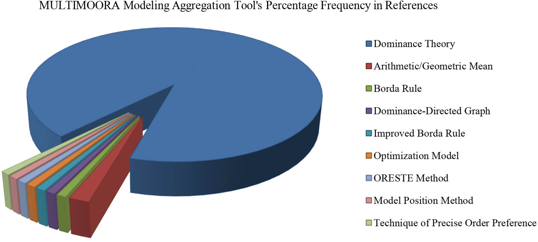 Figure 11
Distribution of MULTIMOORA s’ modelling aggregation tools.