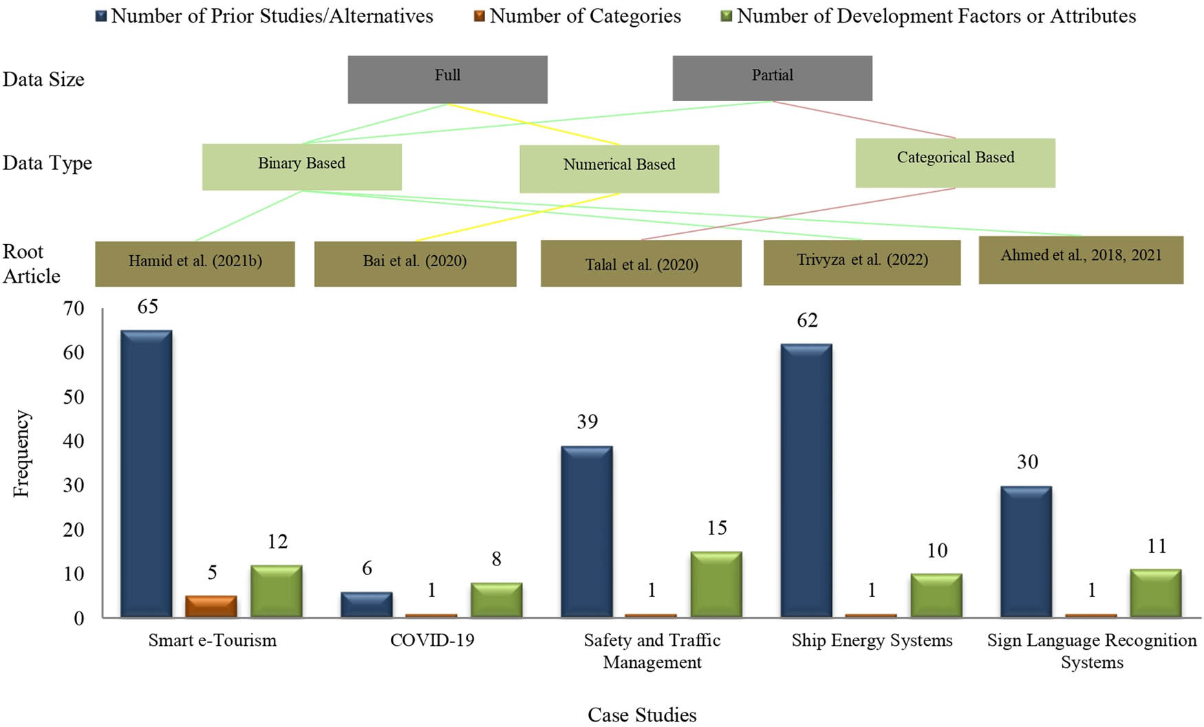 Figure 12
Data from literature that applied root article methodology in several case studies.