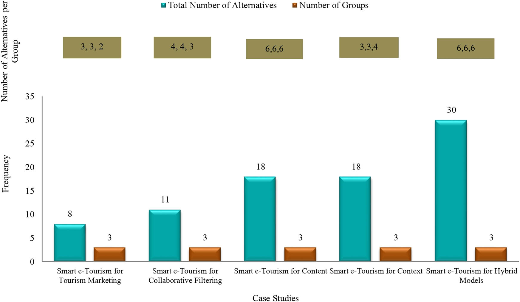 Figure14
Literature on the use of the systematic modelling method in several smart e-tourism case studies.