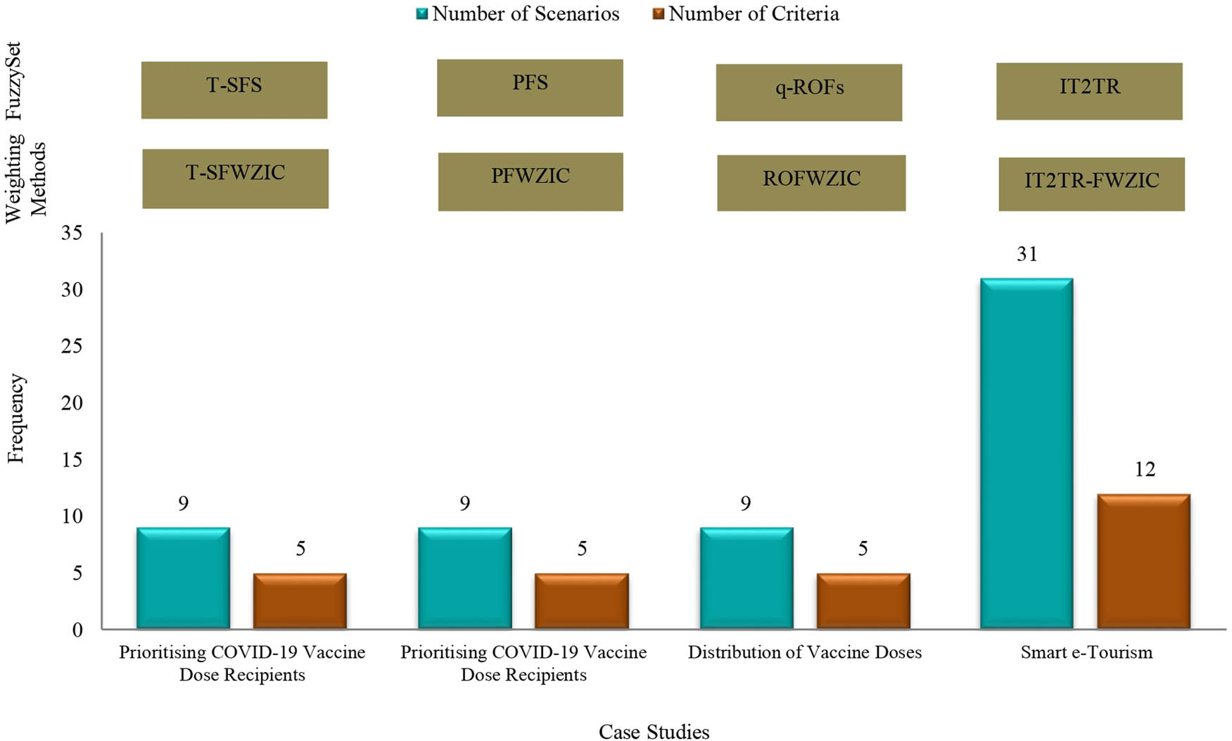 Figure 15
Literature on sensitivity analysis evaluation in various case studies.