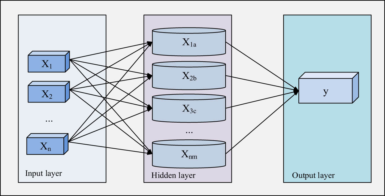 Figure 1
Structure diagram of the RBF neural network.