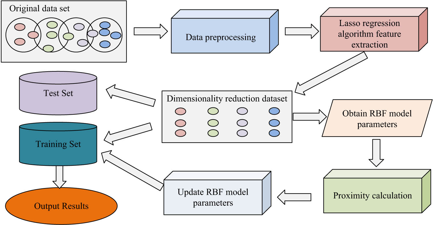 Figure 2
RBF model operation steps under the Lasso regression algorithm.