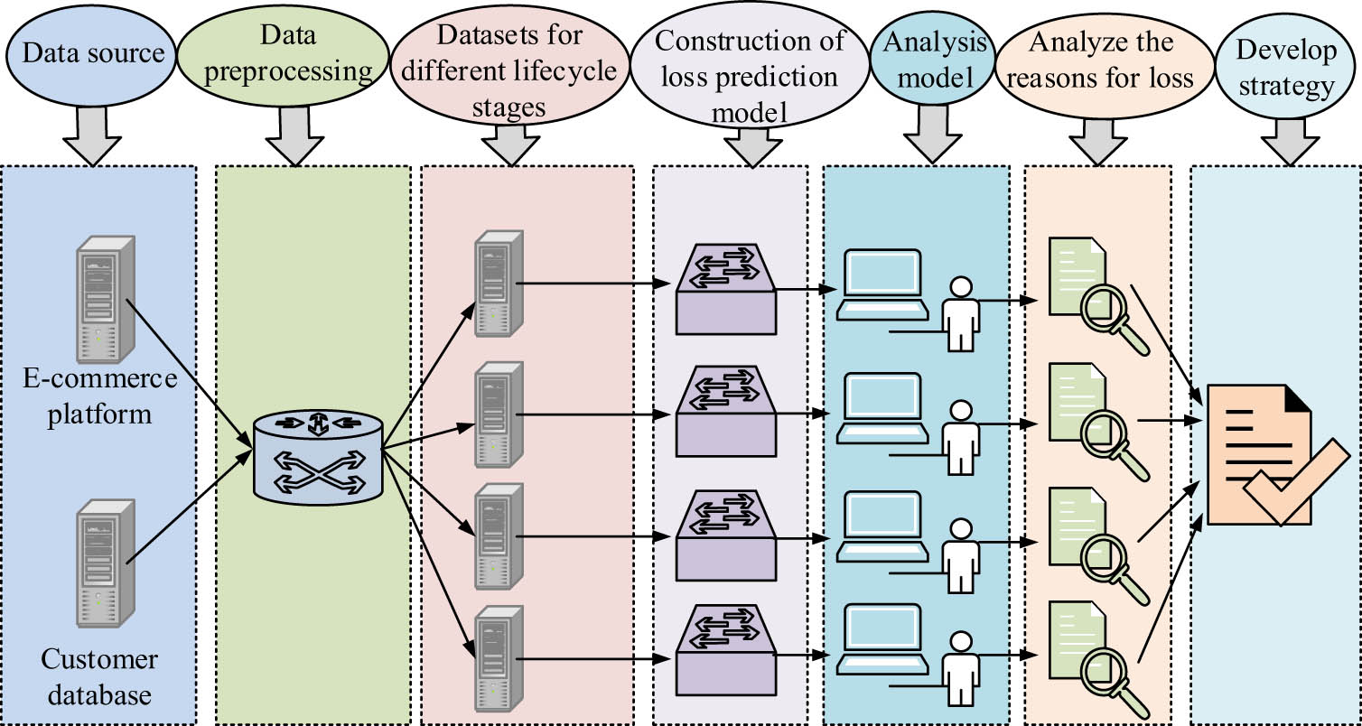 Figure 4
Schematic diagram of L-RBF e-commerce CC prediction based on lifecycle.