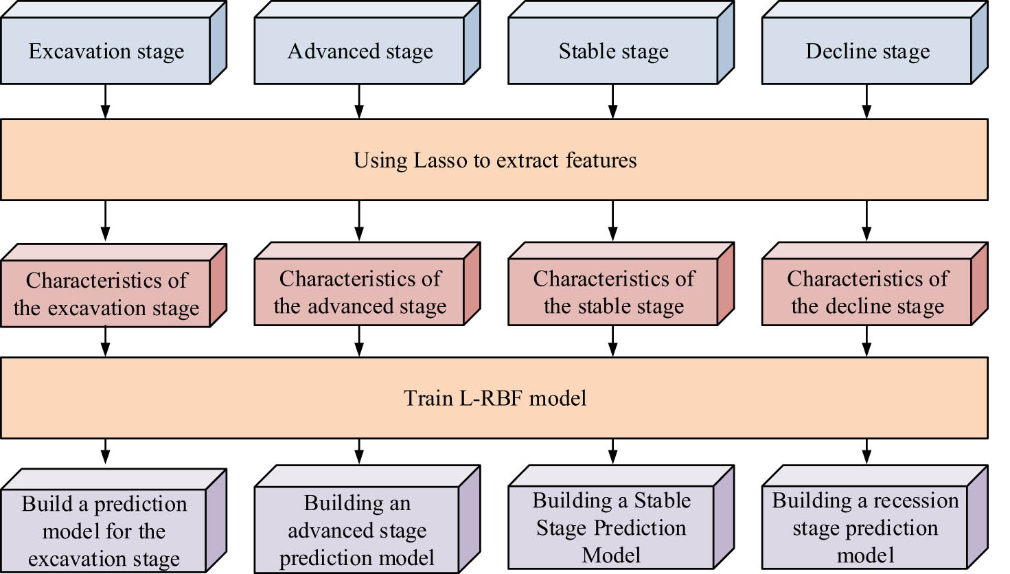 Figure 5
Schematic diagram of the L-RBF model training process based on lifecycle.
