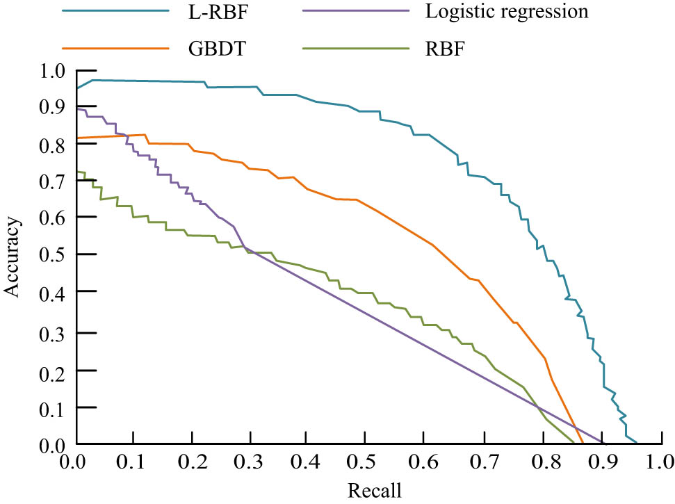 Figure 6
PR curves under different algorithms.