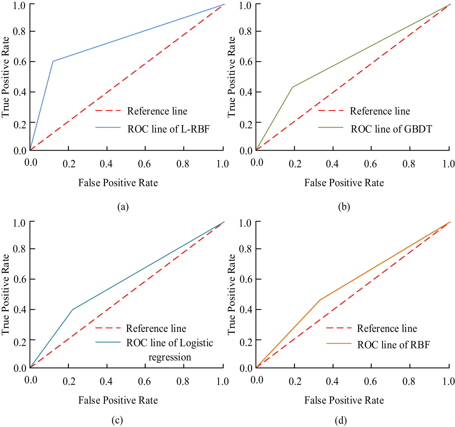 Figure 7
ROC under different algorithms. (a) ROC of L-RBF algorithm, (b) ROC of GBDT algorithm, (c) ROC of logistic regression algorithm, and (d) ROC of RBF algorithm.