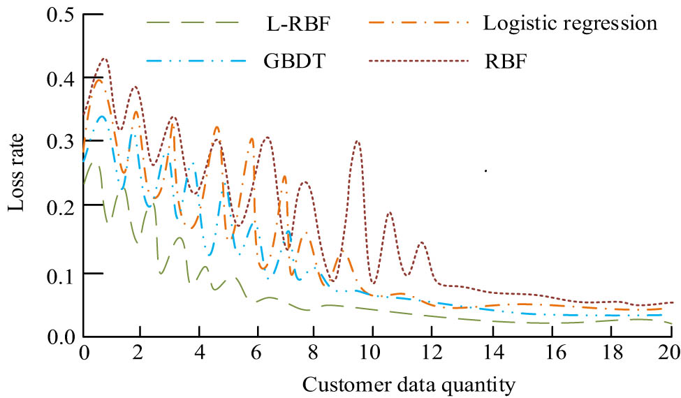 Figure 8
Loss rate of prediction models under different algorithms.