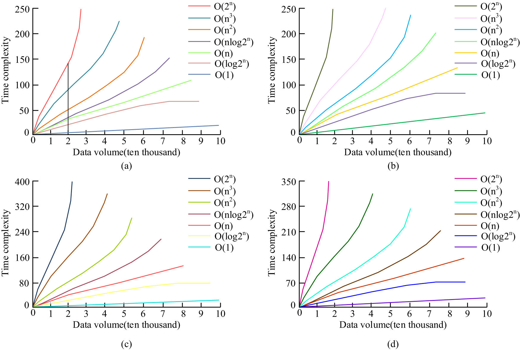 Figure 9
Time complexity of prediction models under different algorithms. (a) L-RBF, (b) logistic regression, (c) GBDT, and (d) RBF.
