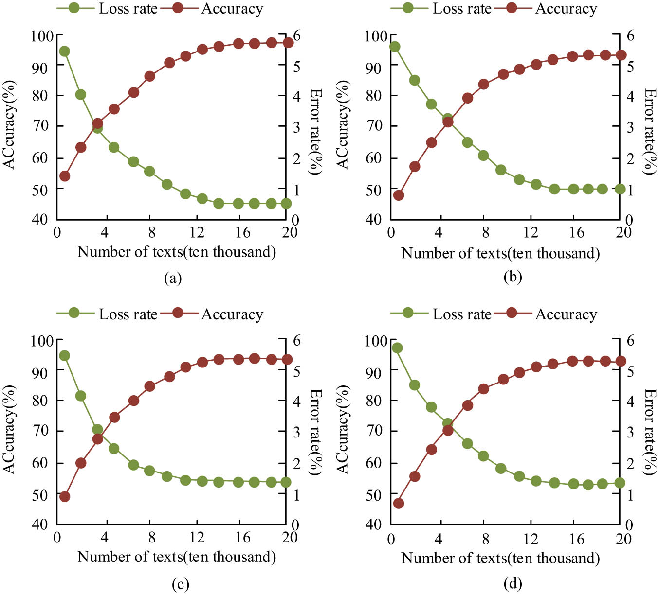 Figure 10
Improved L-RBF algorithm for predicting the accuracy and loss rate curves in different customer lifecycles. (a) Improving the prediction accuracy and error rate of L-RBF model in the excavation stage, (b) improving the prediction accuracy and error rate of L-RBF model in the advanced stage, (c) improving the prediction accuracy and error rate of L-RBF model in the stable stage, and (d) improving the prediction accuracy and error rate of L-RBF model in the decline stage.