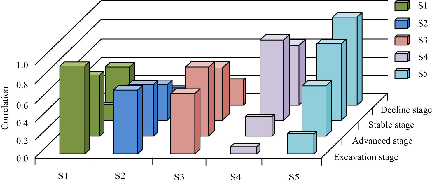 Figure 11
Correlation between different feature types and CC.