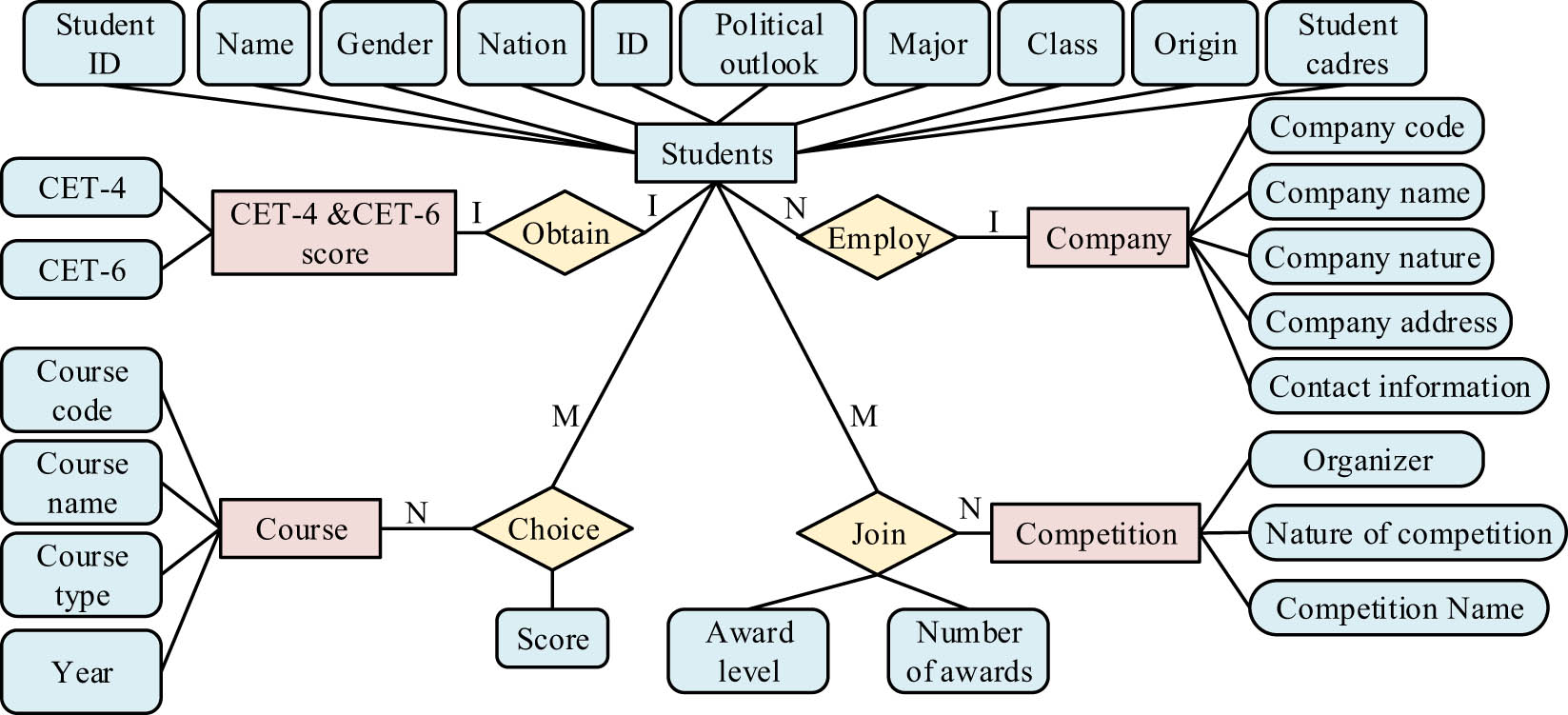 Figure 2
E–R model.
