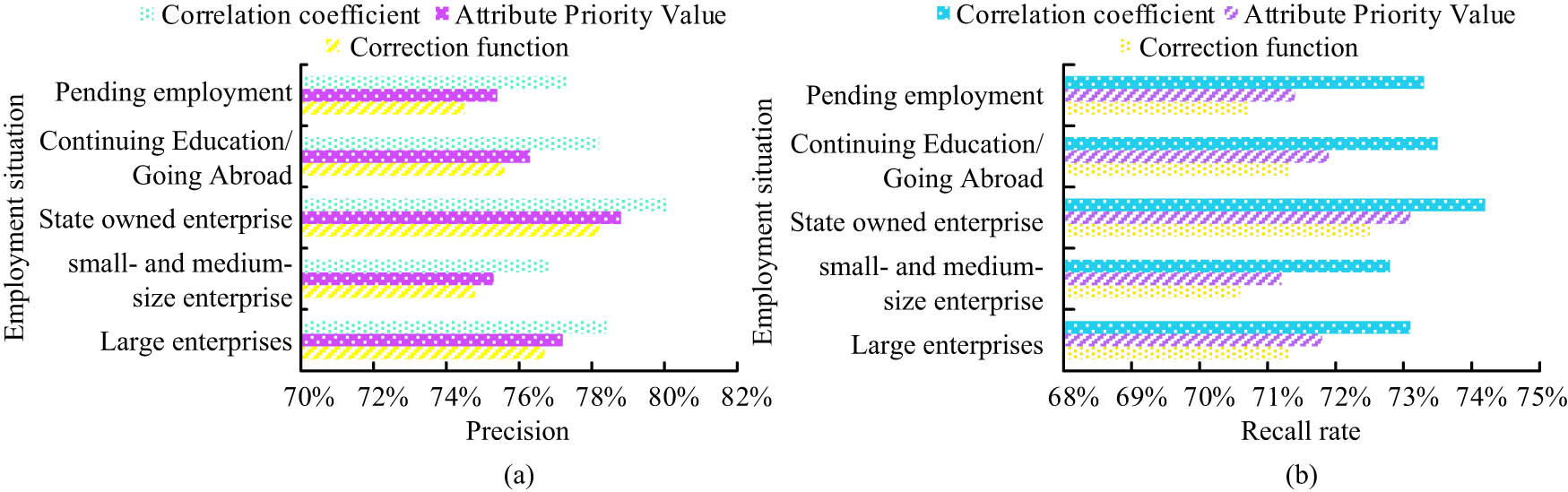 Figure 6
Precision and recall of three algorithms: (a) precision of three improved ID3 algorithms and (b) recall rate of three improved ID3 algorithms.
