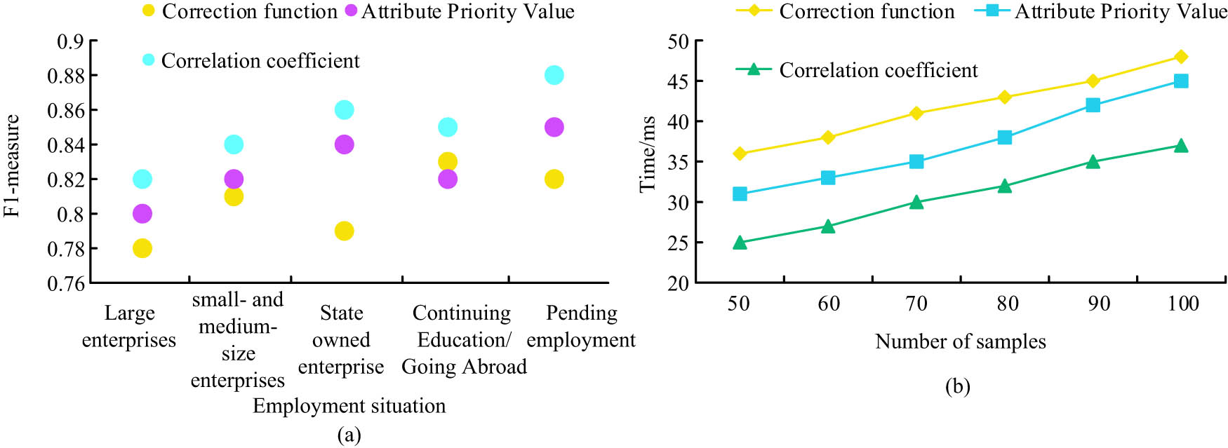 Figure 7
F1 measure and time complexity of three algorithms: (a) F1 measure of three algorithms and (b) time complexity of three improved ID3 algorithms.