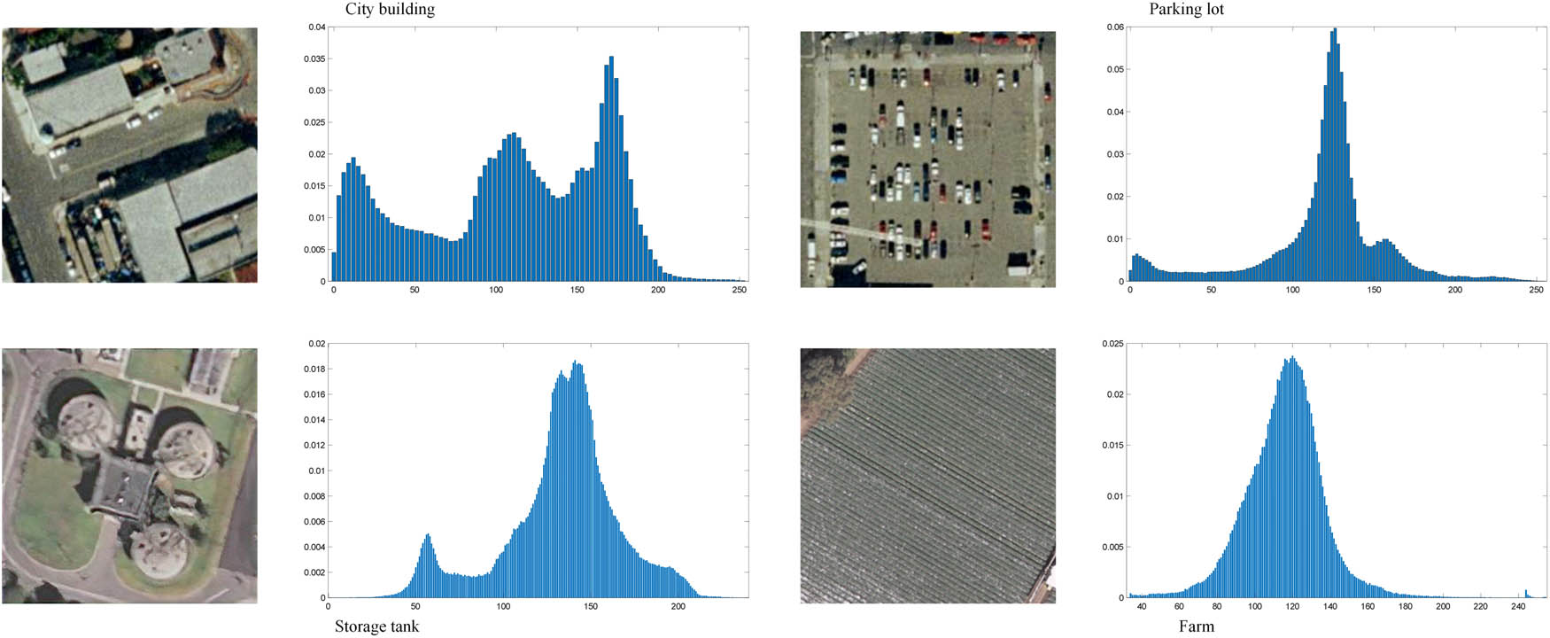 Figure 1 
                  Presentation of histogram of category 4 RS images [15].
               