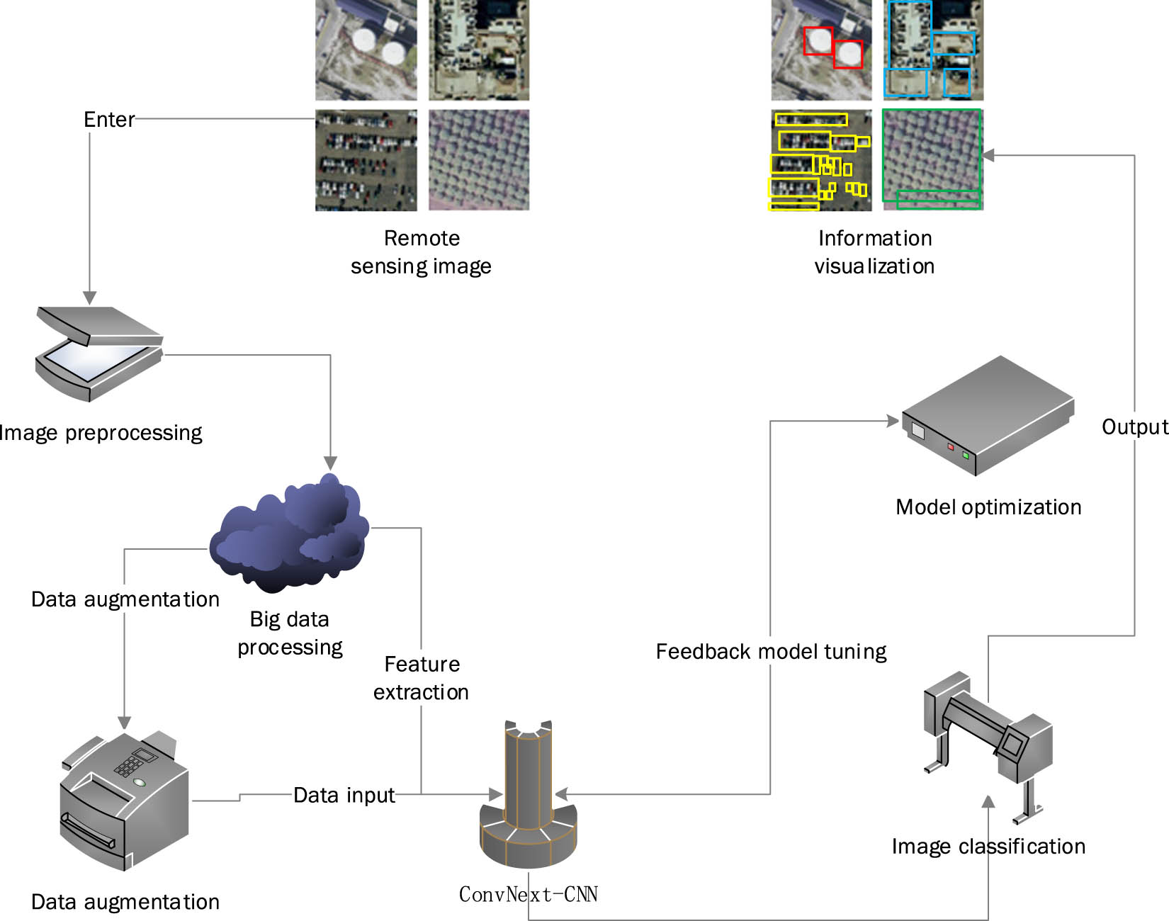 Figure 8
Display of the operation flow of RS image processing technology combined with NN and BD.