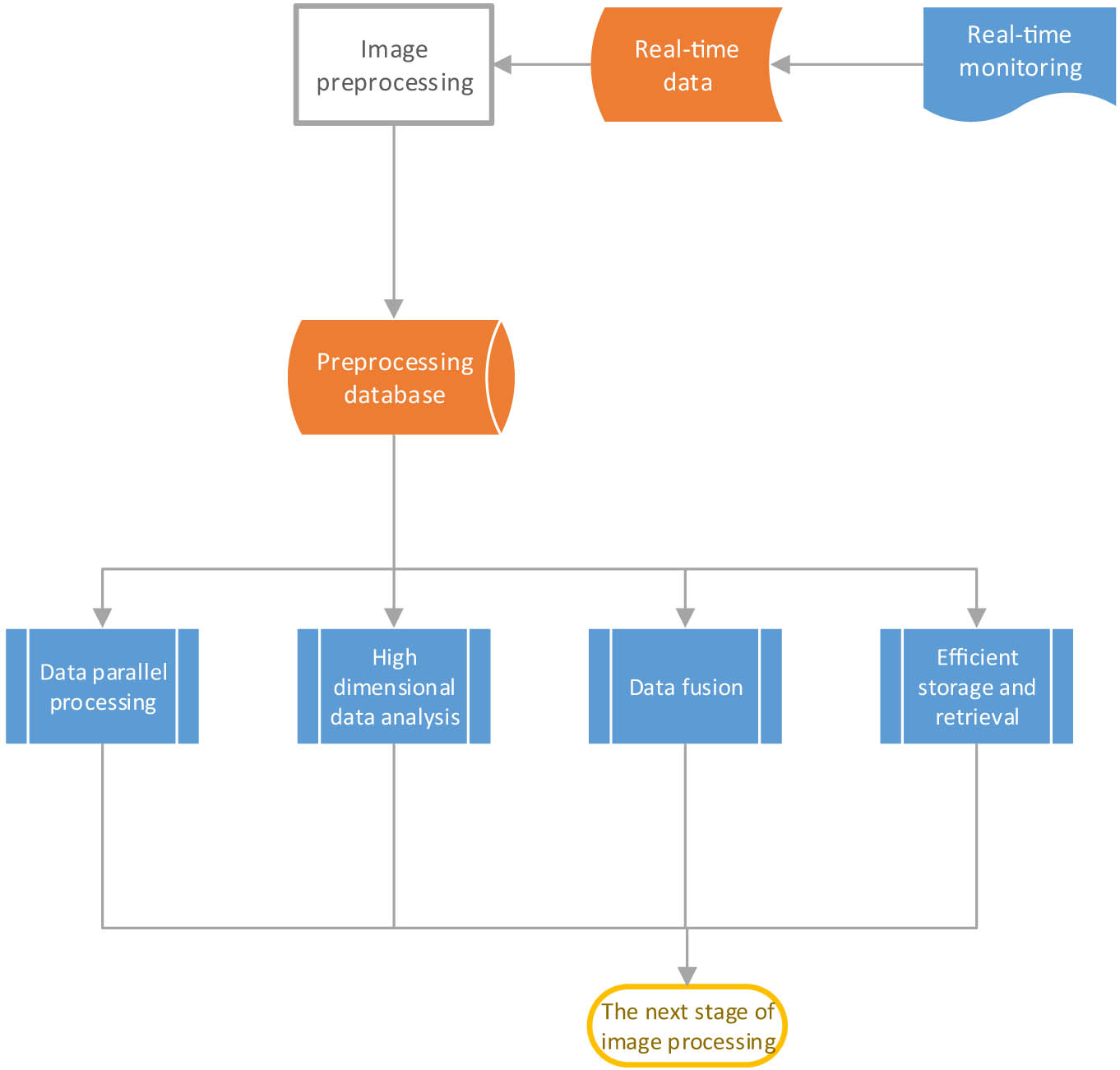 Figure 9
Application model of BD technology in RS image processing technology.
