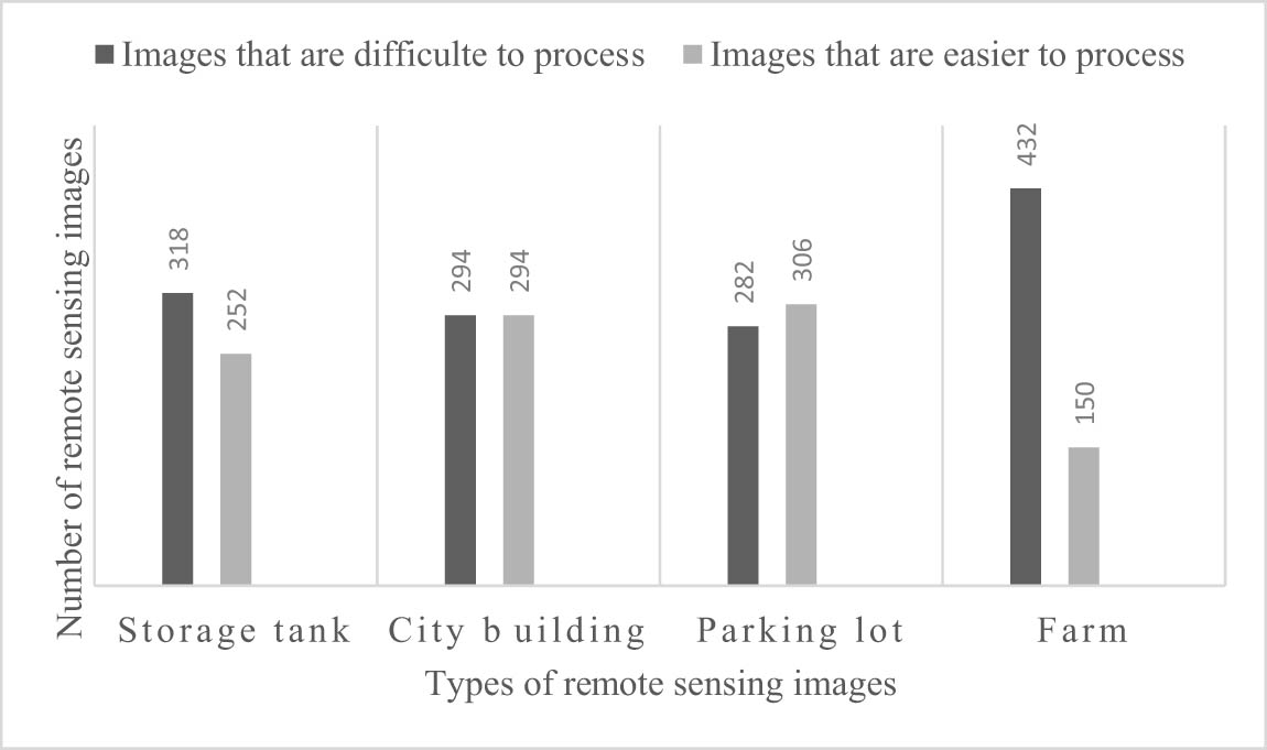 Figure 12
Schematic diagram of data proportion of RS images that are difficult to process and easy to process after geometric transformation.
