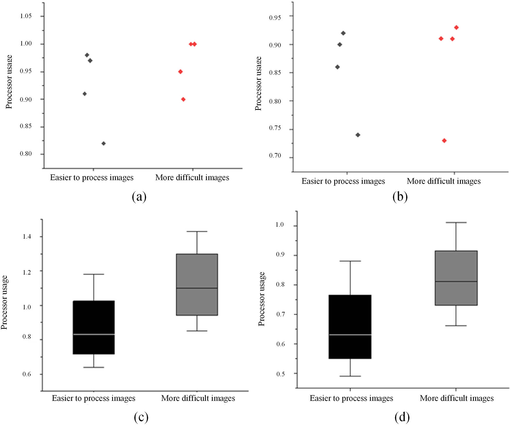 Figure 14
(a) Processor usage of the traditional model. (b) Processor usage of the model combining NN and BD. (c) Traditional model processing time. (d) The combined NN and BD model deals with time cases.