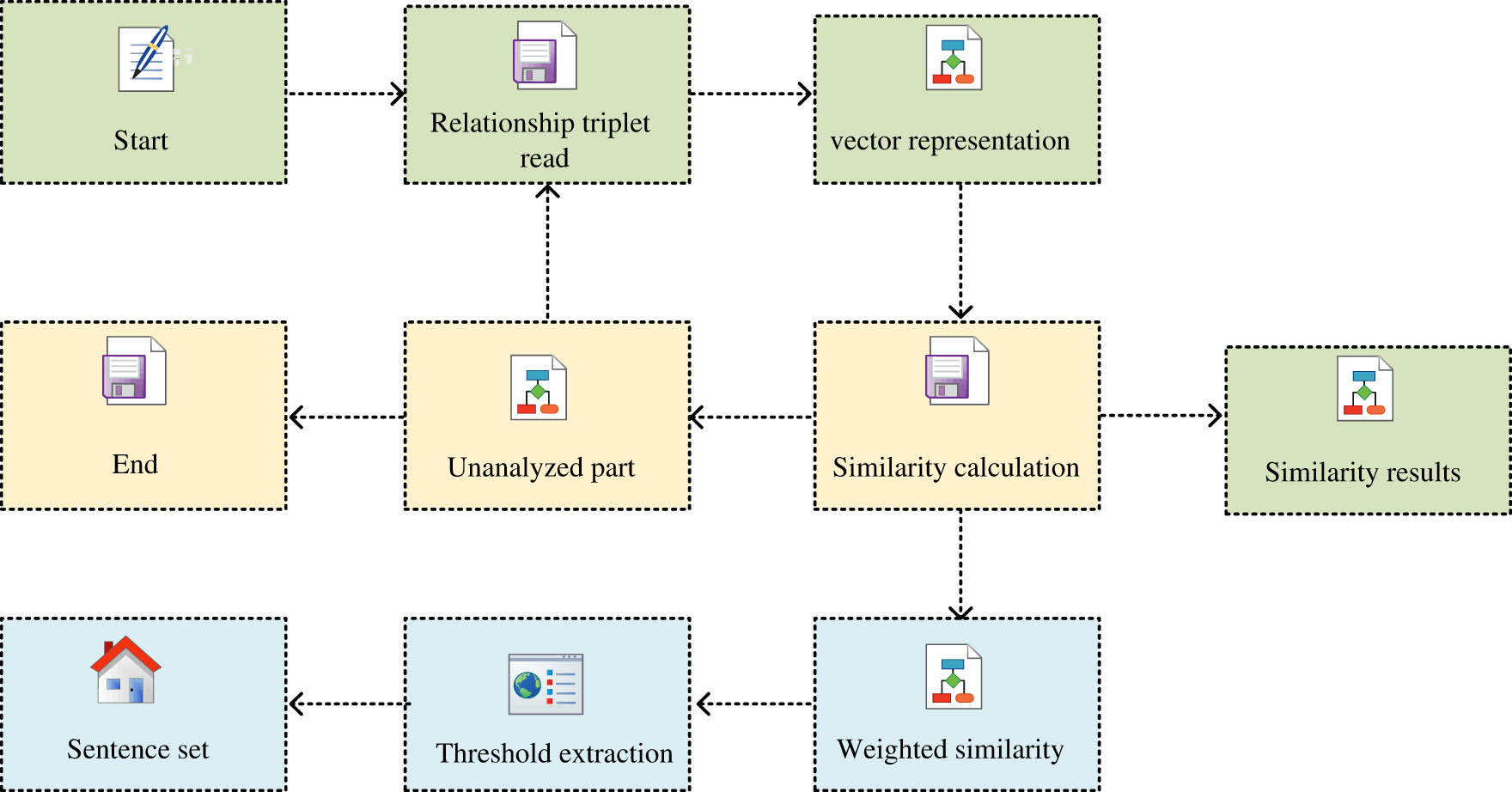 Figure 2
Process of relevance analysis algorithm.