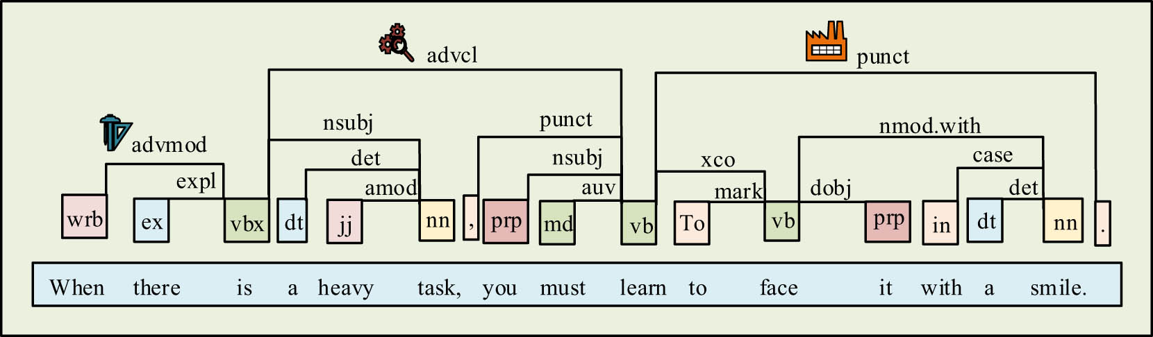 Figure 3
Dependency parsing results.