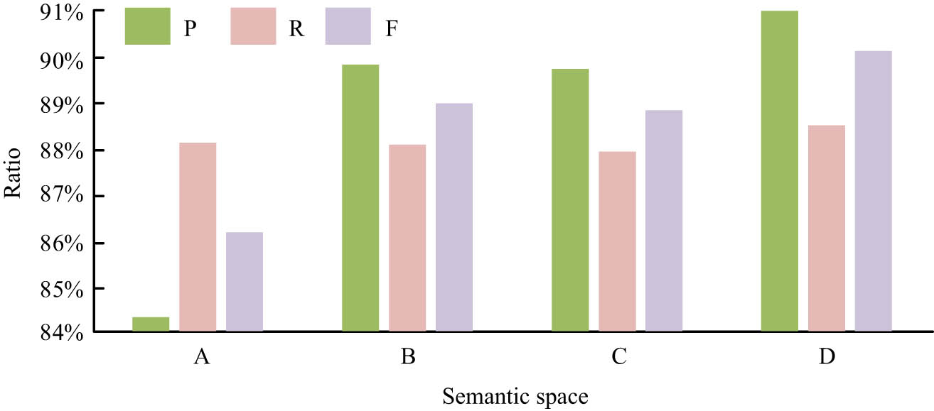 Figure 5
Experimental results of semantic space relevance analysis.