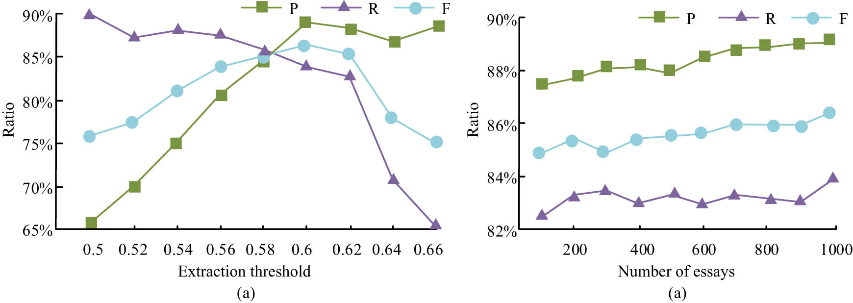Figure 7
Experimental results of topic analysis models under different extraction thresholds for topic specific sentences. (a) Results of extracting relevant sentences and (b) the threshold is 0.6 for extracting results.