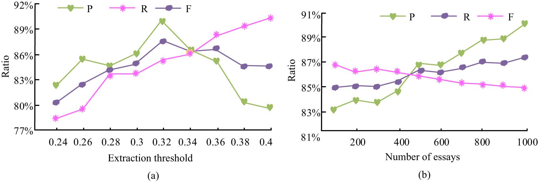 Figure 8
Analysing the results of disconnected sentences on the topic. (a) Incoherent sentence extraction result and (b) extracting incoherent sentences with a threshold of 0.32.