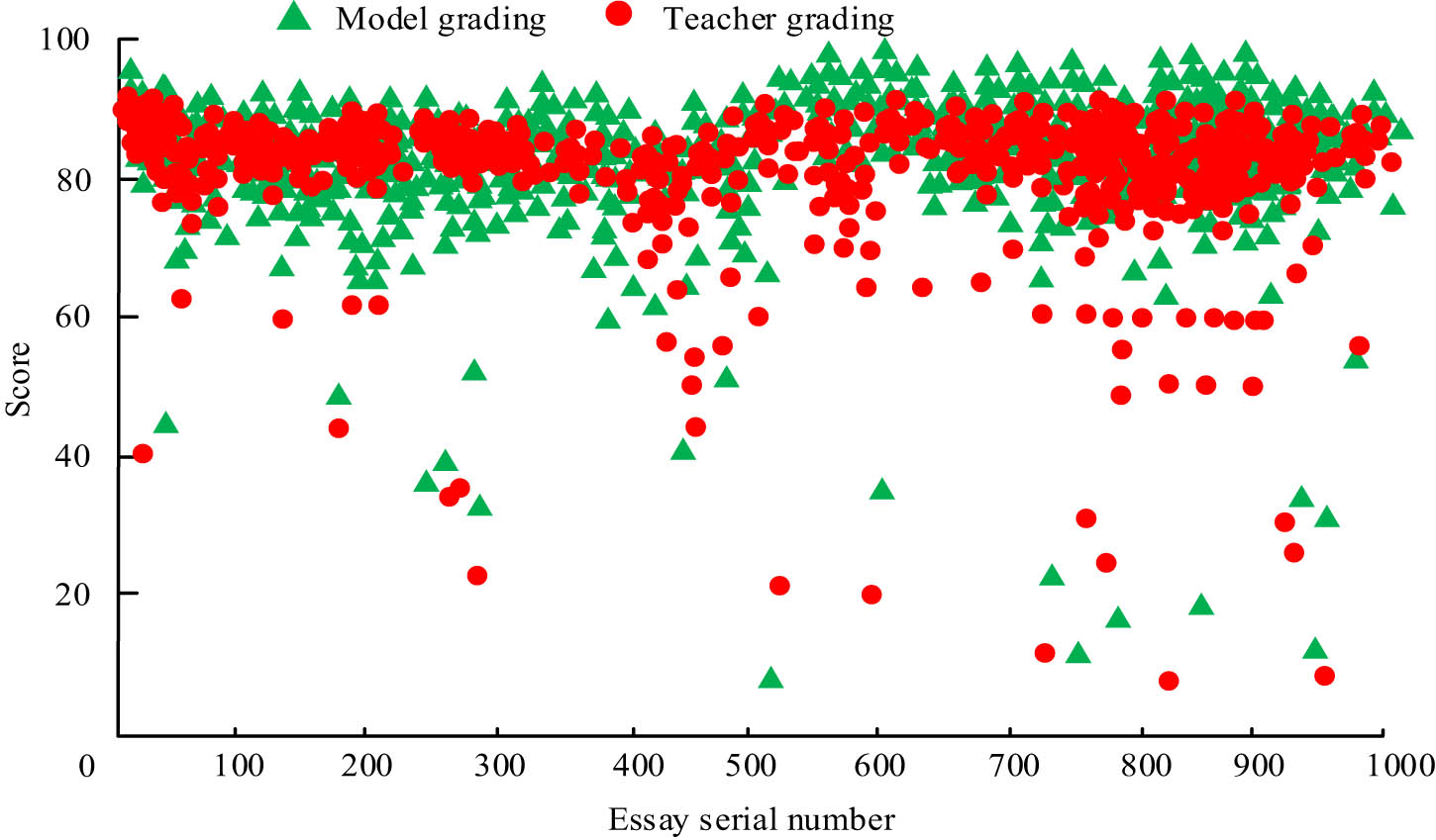 Figure 9
Comparison of model scoring and teacher scoring results.