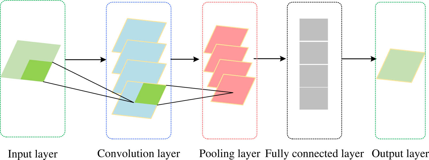 Figure 1 
                  CNN basic structure diagram.
               