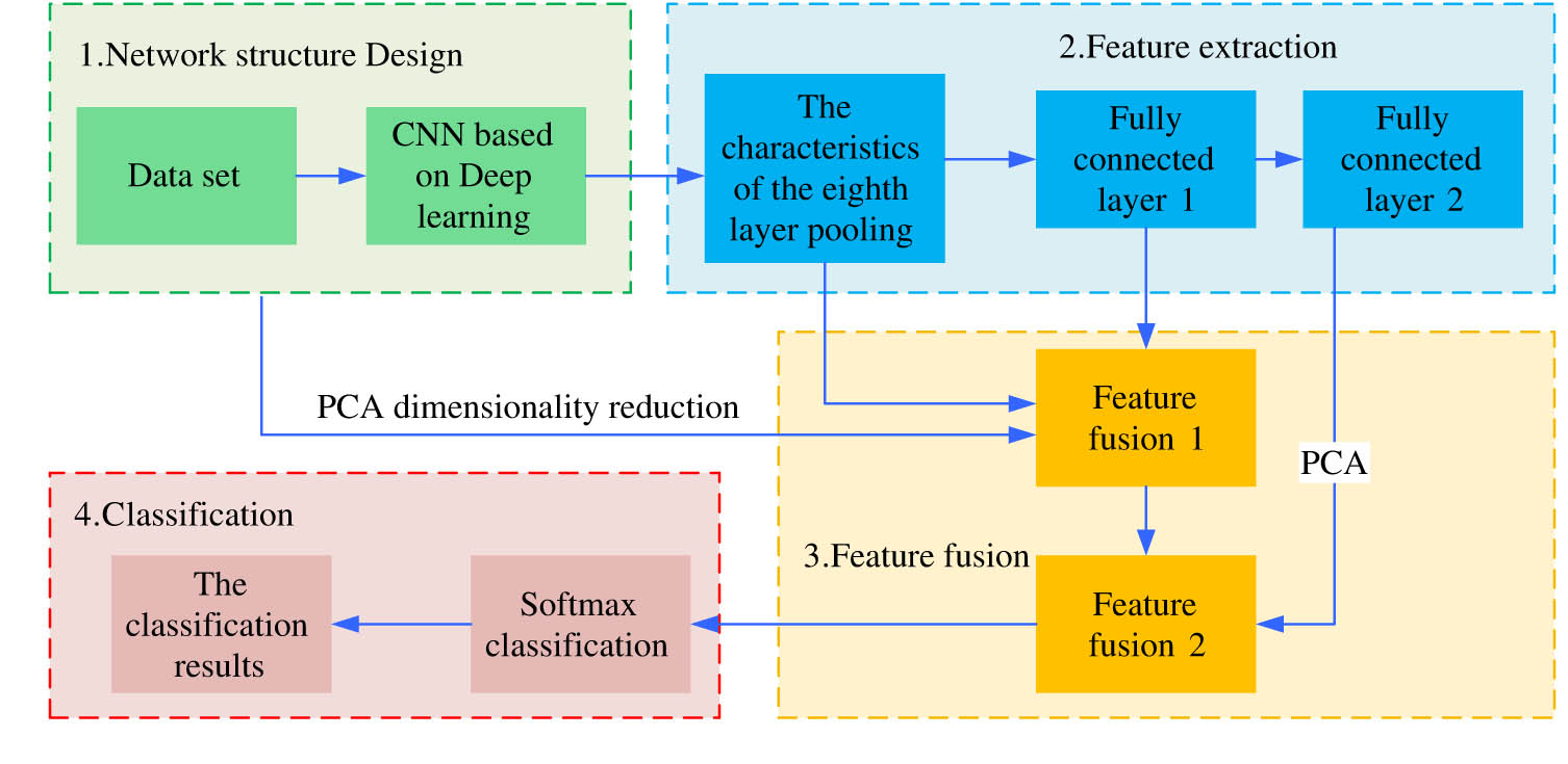 Figure 3 
                  Improved CNN model structure.
               