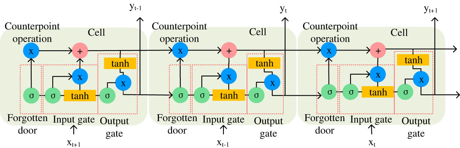 Figure 4 
                  LSTM structure chart.
               