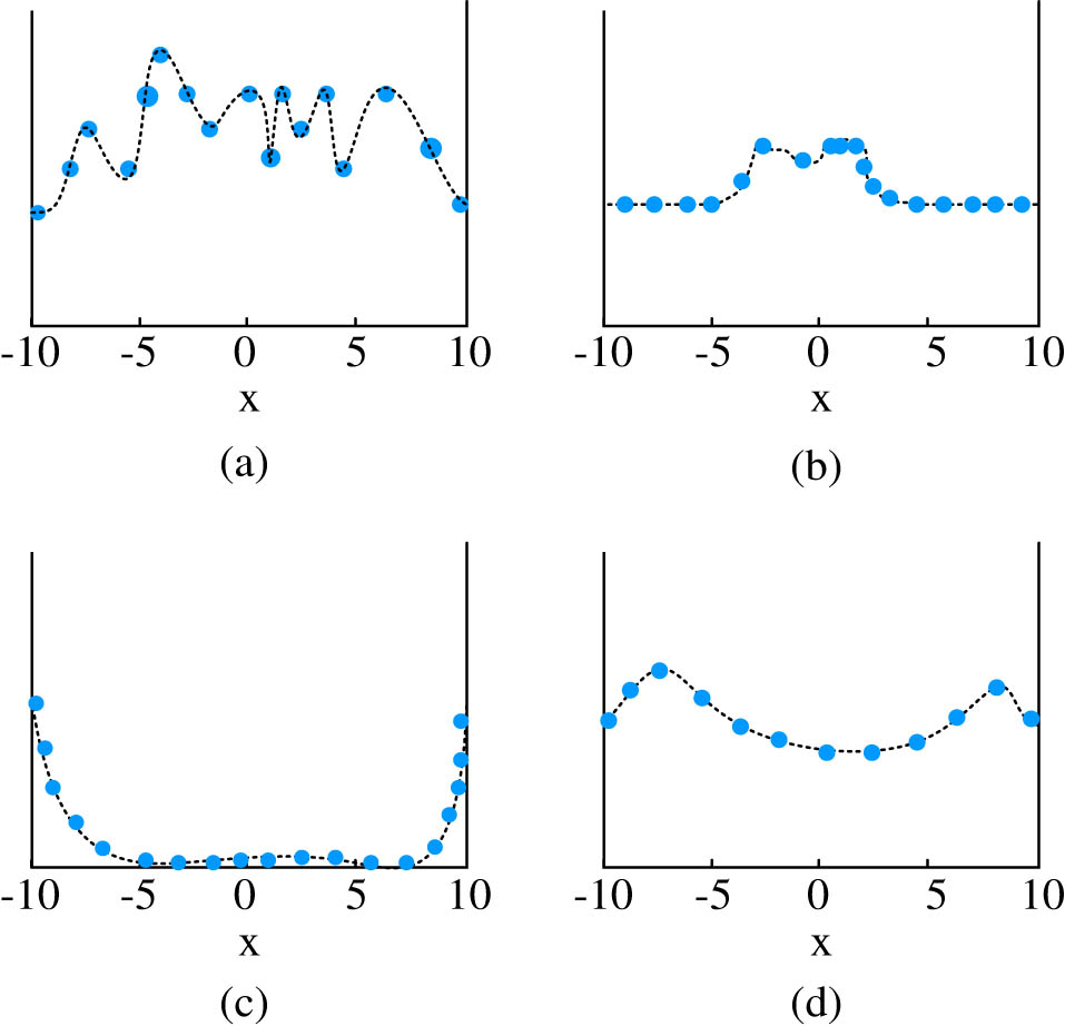 Figure 7 
               Input and output distribution of activation function with and without BN. (a) No BN activation function input distribution. (b) Input distribution of activation function added to BN. (c) No BN activation function output distribution. (d) Joined the BN activation function of the output distribution.
            