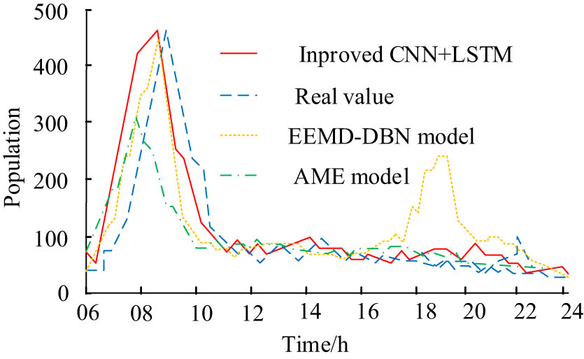 Figure 9 
               Comparison results of inflow predictions.
            