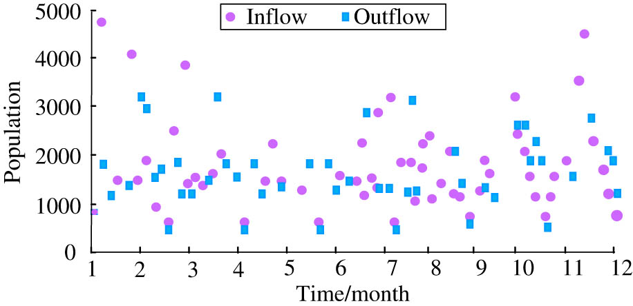 Figure 10 
               PF time distribution characteristics.
            