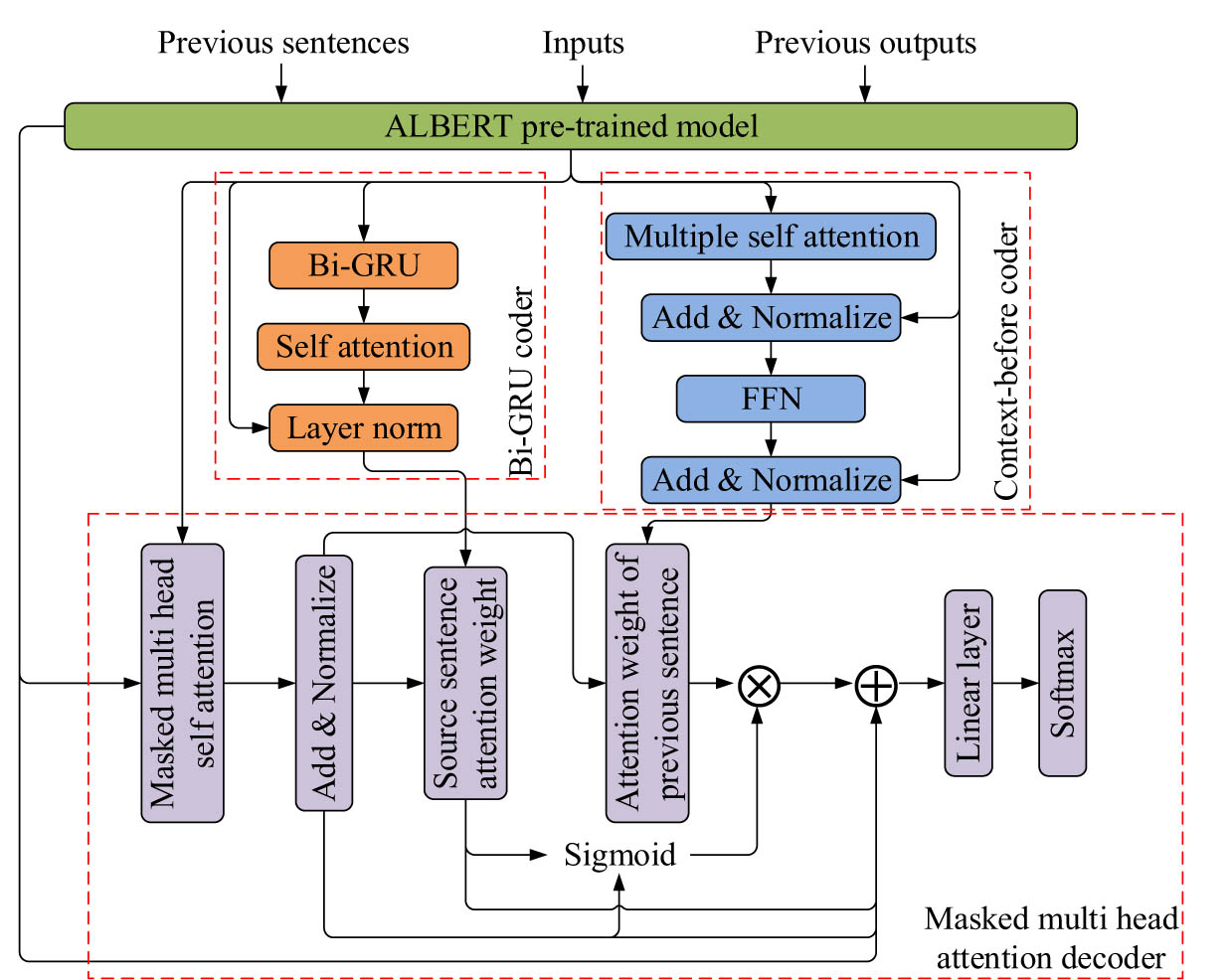 Figure 2 
                  Improved Transformer model structure.
               