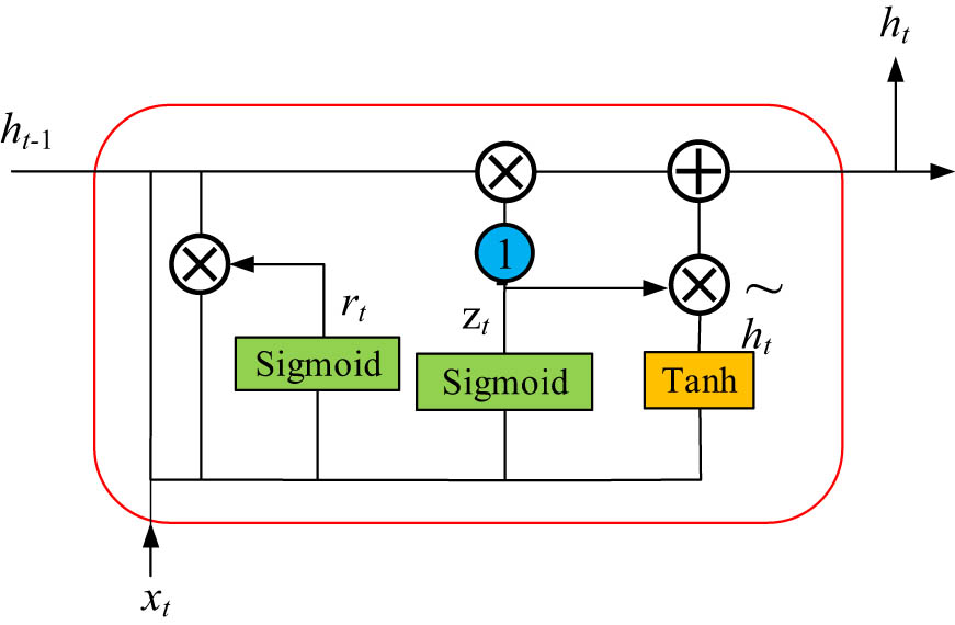 Figure 3 
                  Structure of the gating cycle unit.
               
