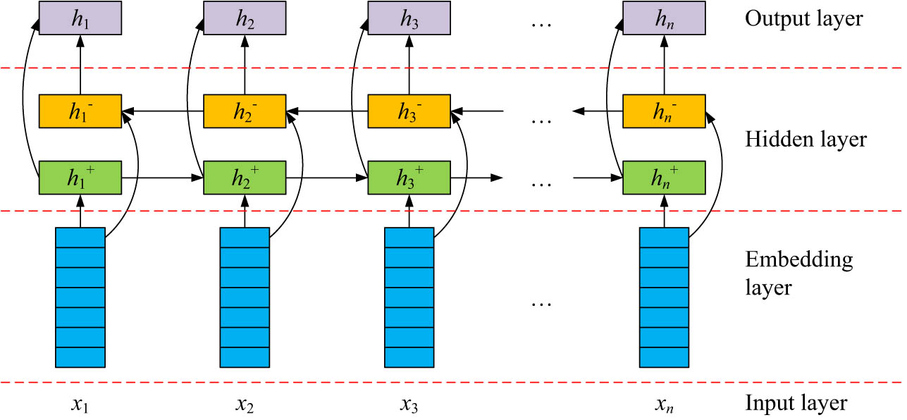Figure 4 
                  Diagram of Bi-GRU bi-directional operation.
               