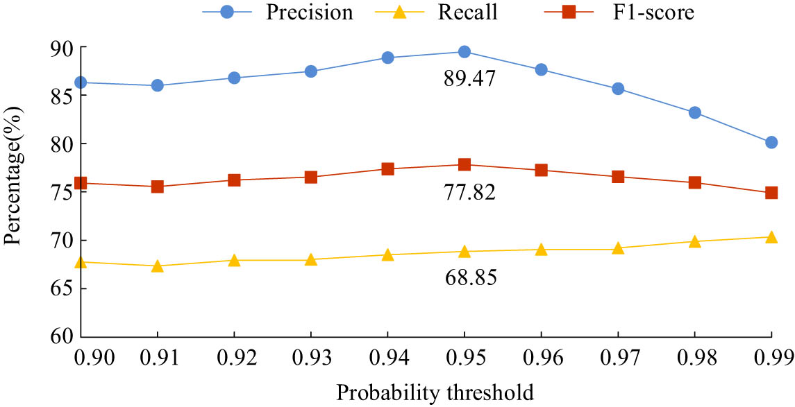 Figure 6 
               Evaluation index data of the model under different probability thresholds.
            