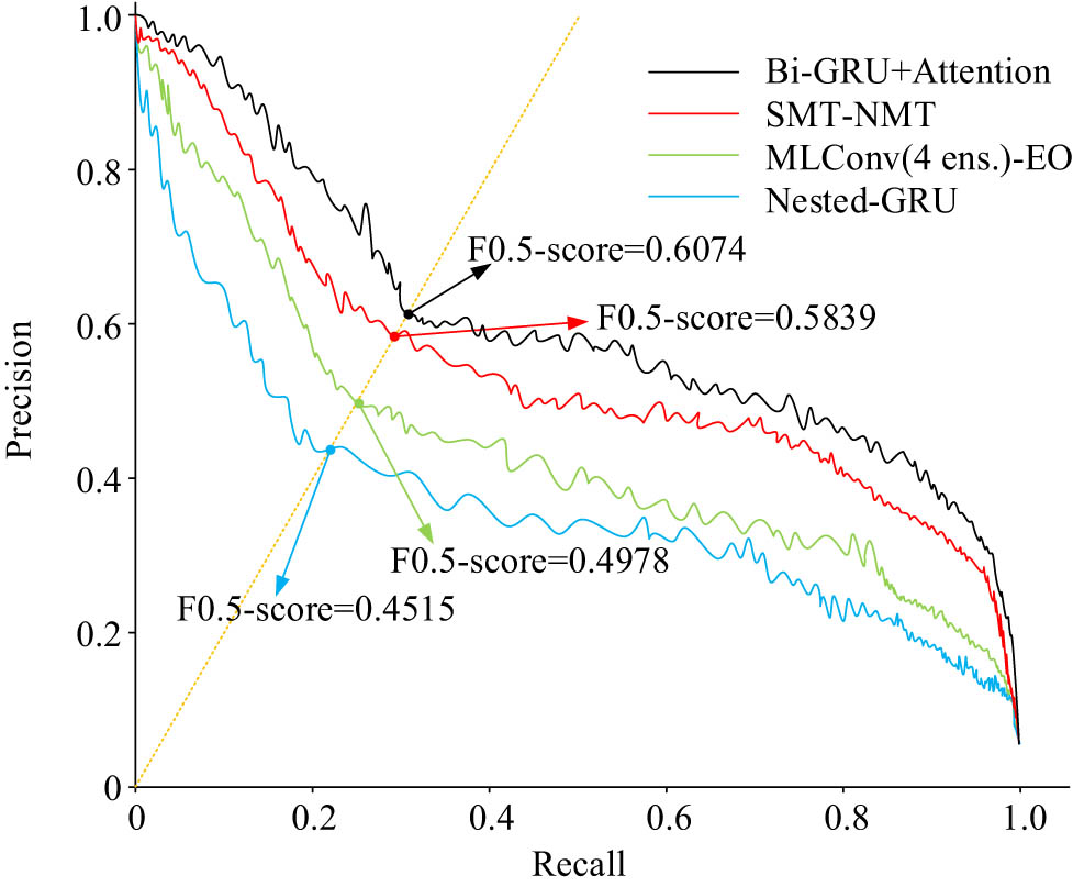 Figure 7 
               Plot of F0.5 scores of the model in CoNLL-2014 Test Set.
            