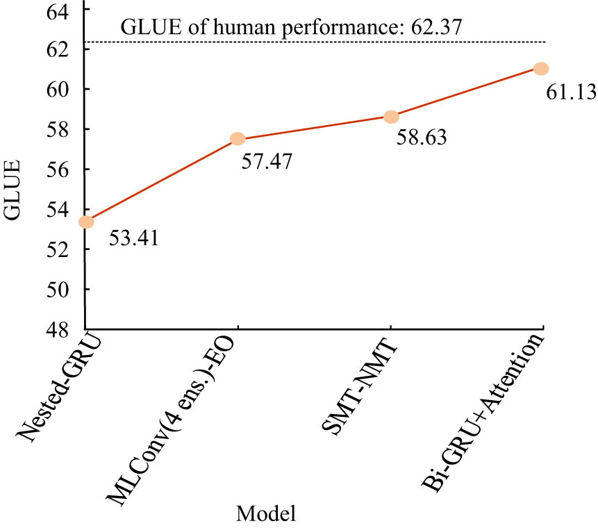 Figure 8 
               Comparison of GLUE values of models in JFLEG test set.
            