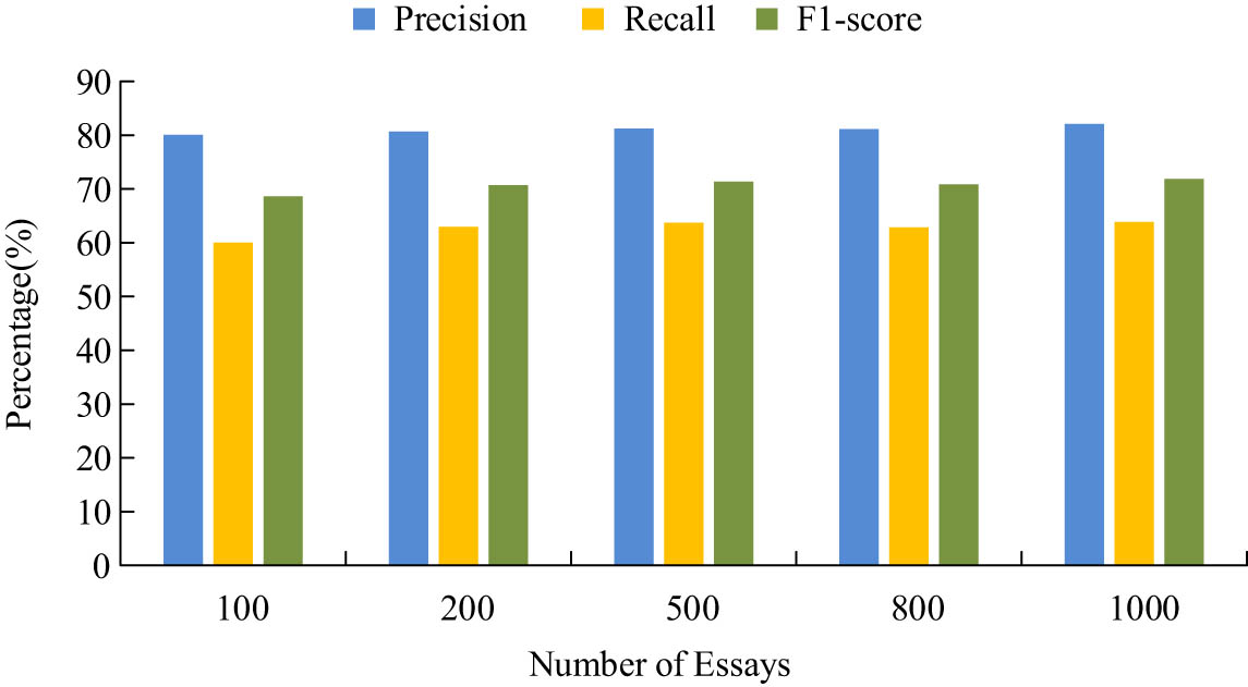 Figure 9 
               Model measurement at different number of articles.
            