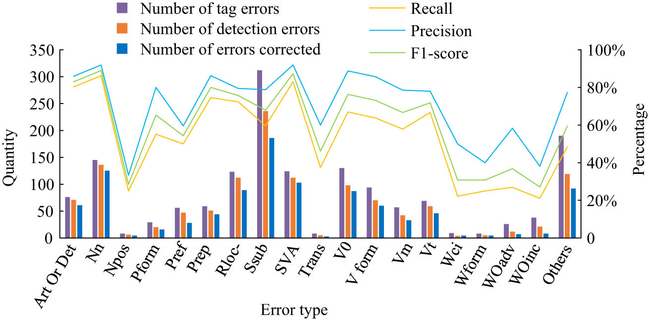 Figure 10 
               Results of model identification and correction of different grammatical errors.
            