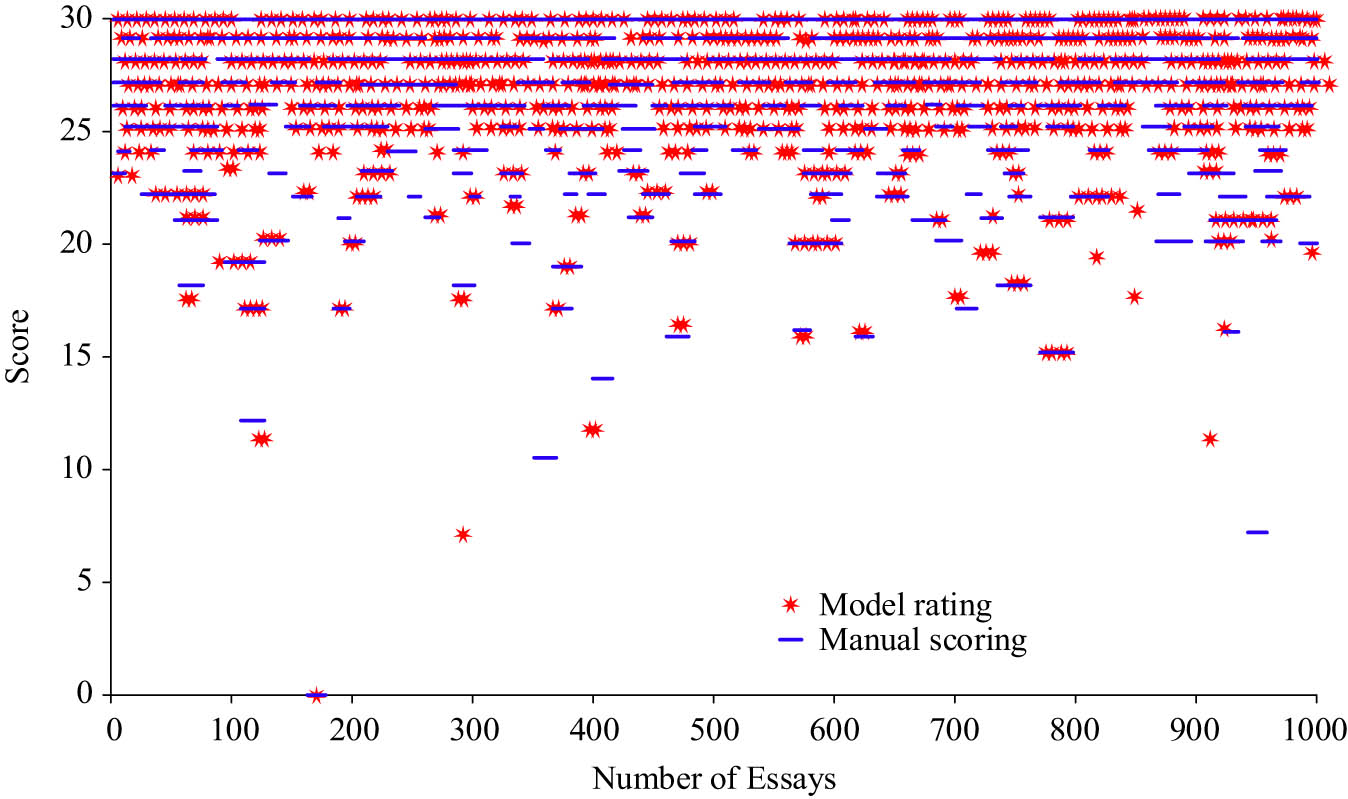 Figure 11 
               Comparison of model scoring and manual scoring.
            