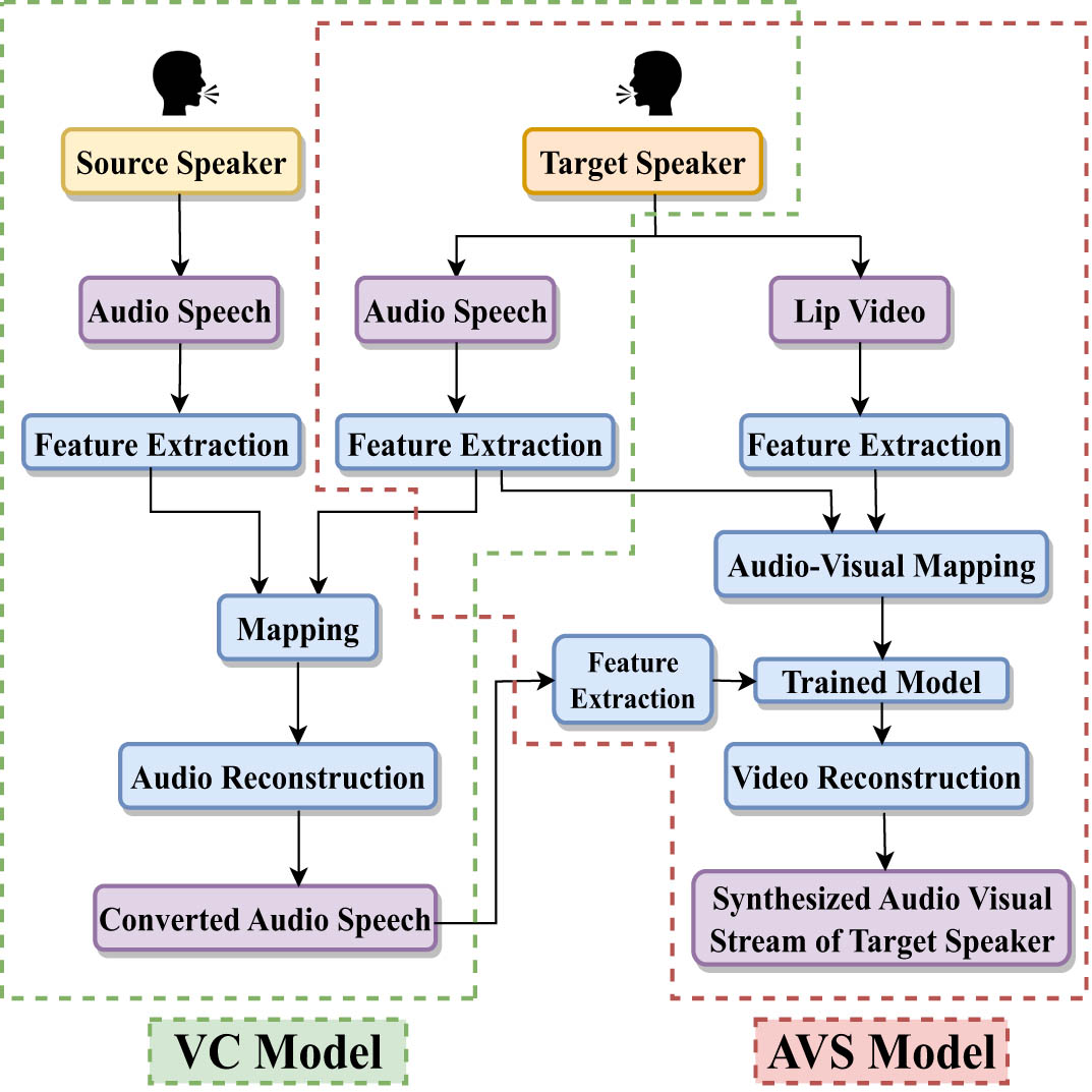Figure 1
Overview of the AVSS process.