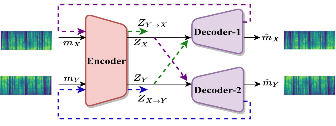 Figure 4
Computation of cycle consistency loss.