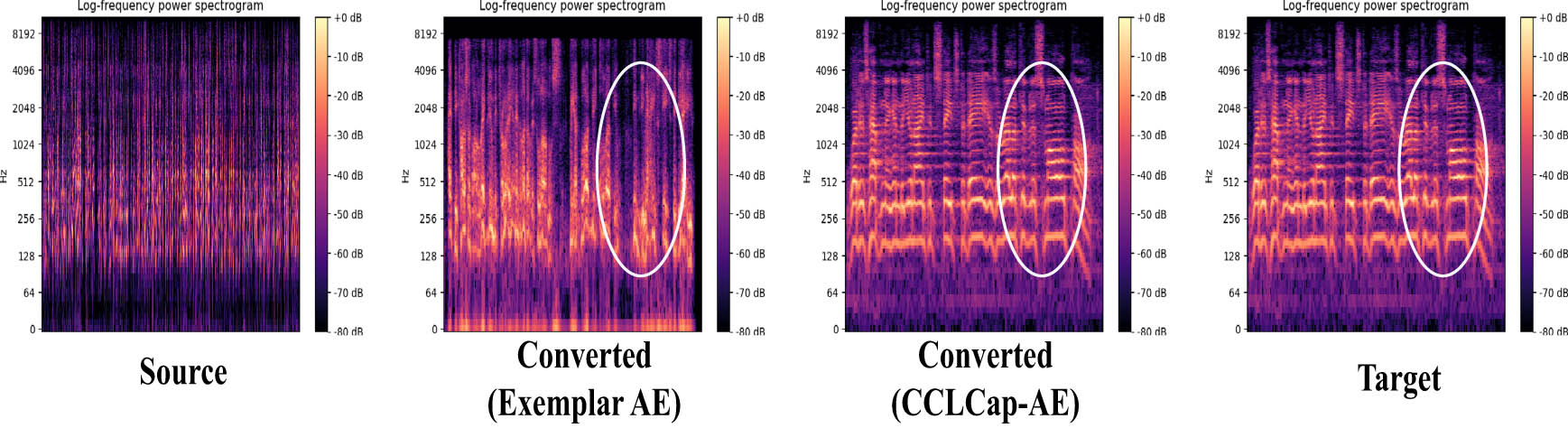 Figure 5
Visual comparison of the mel-spectrograms for both Exemplar-AE and CCLCap-AE with target mel-spectrograms.