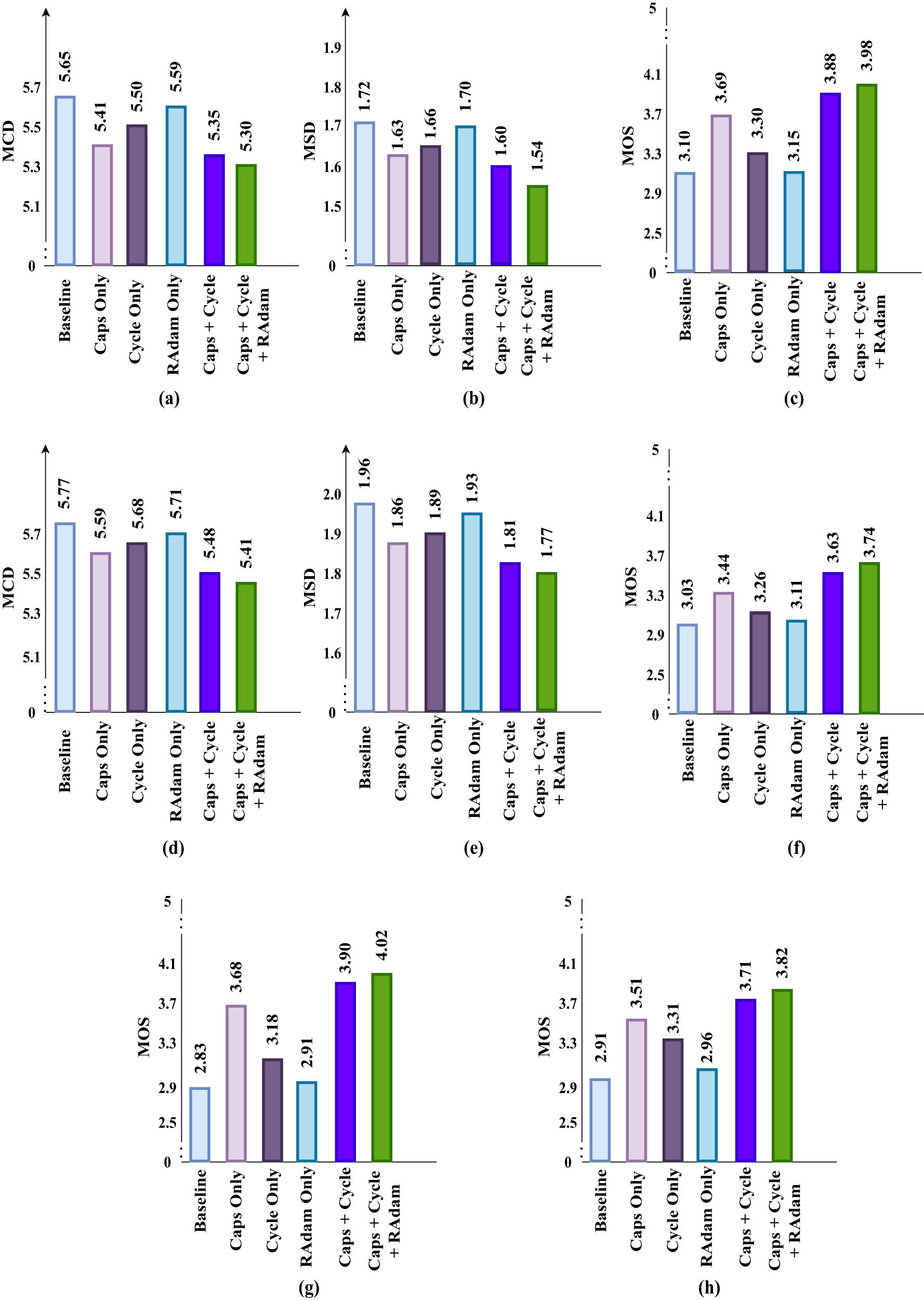 Figure 7
Ablation study of CCLCap-AE-AVSS: MCD, MSD, and MOS for audio and MOS for video using VoxCeleb2 and LRS3-TED datasets. (a) MCD for Audio (VoxCeleb2), (b) MSD for Audio (VoxCeleb2), (c) MOS for Audio (VoxCeleb2), (d) MCD for Audio (LRS3-TED), (e) MSD for Audio (LRS3-TED), (f) MCD for Audio (LRS3-TED), (g) MOS for Audio (VoxCeleb2), and (h) MOS for Audio (LRS3-TED).