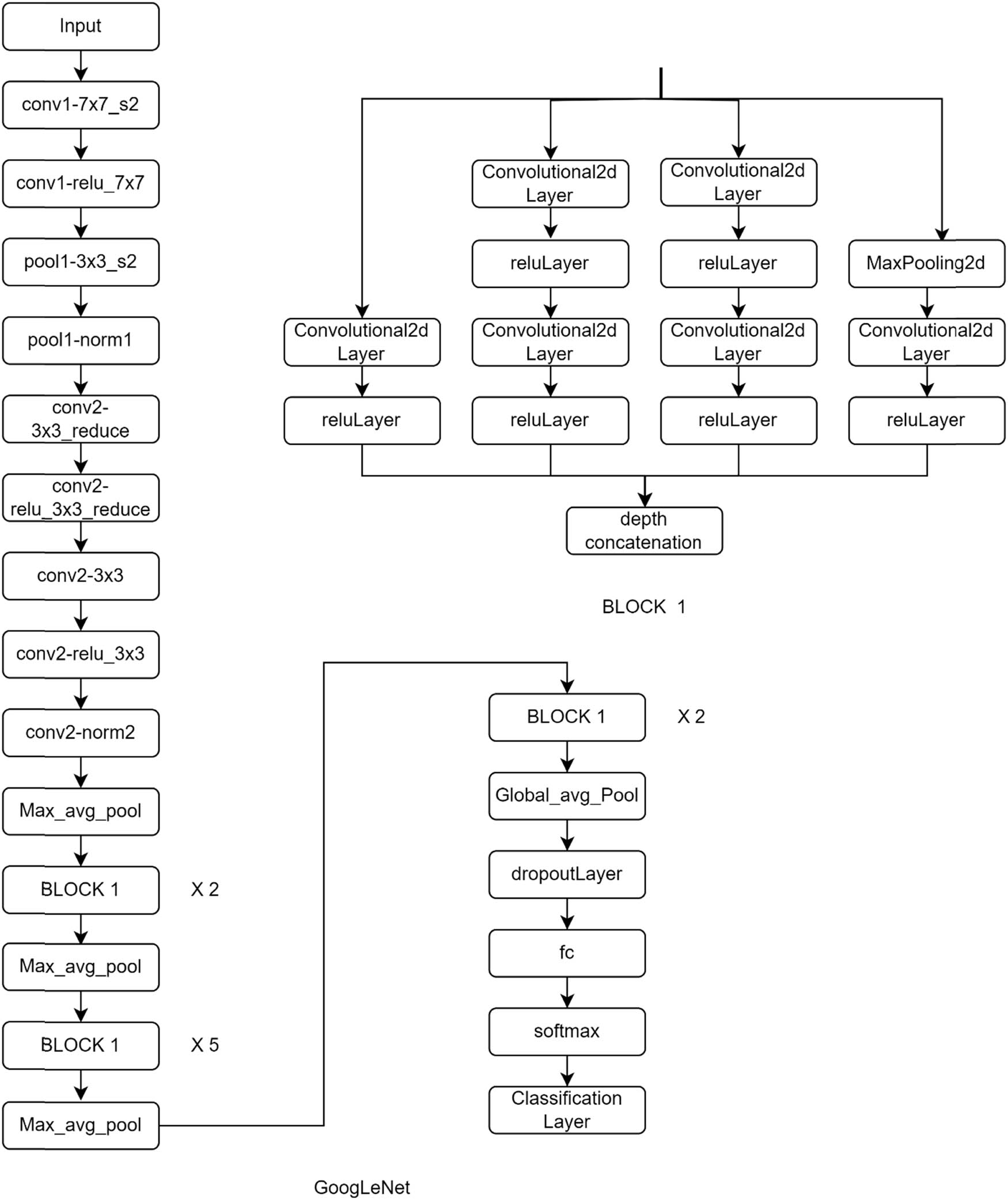 Figure 5
GoogLeNet architecture.