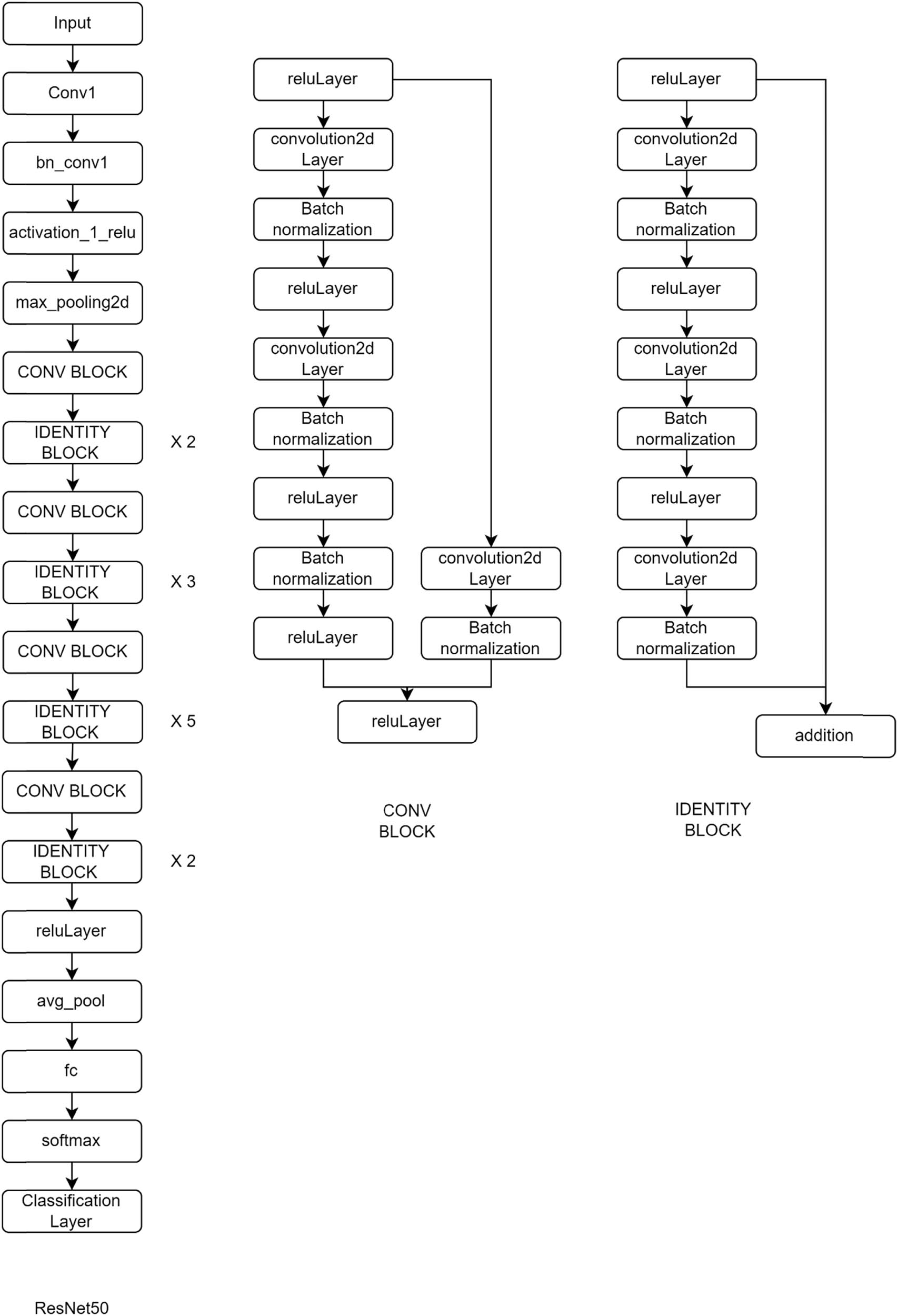 Figure 7
ResNet50 architecture.